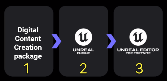 The process of creating and Cloth Asset and importing it to UEFN