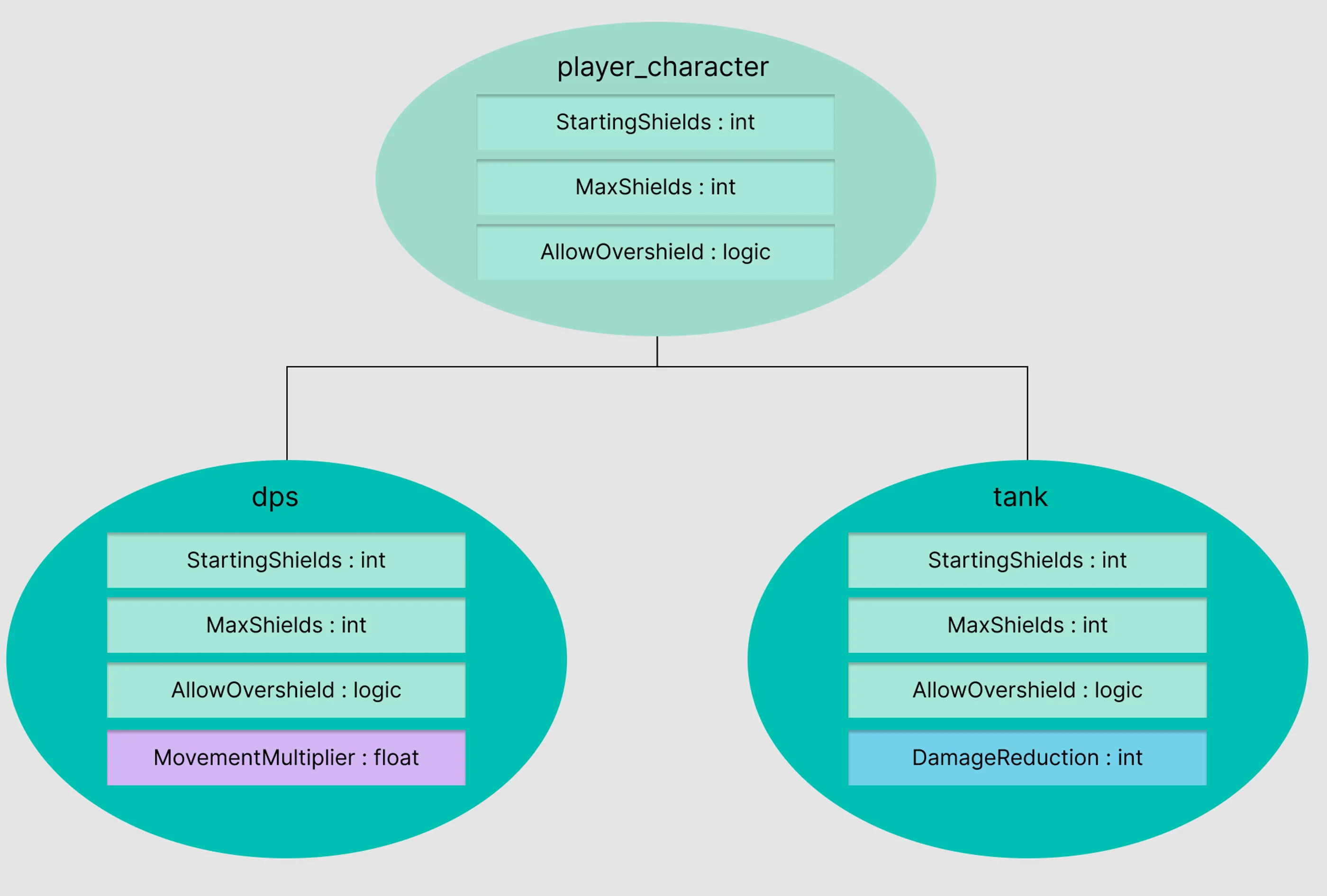 Diagram showing inheritance relationship between the superclass player_character and the subclasses dps and tank