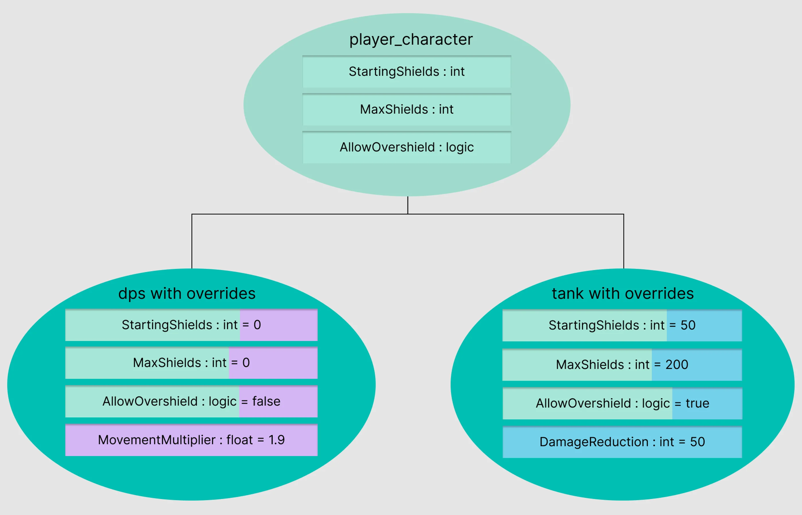 Diagram showing overrides in the inheritance relationship between the superclass player_character and the subclasses dps and tank