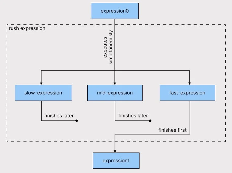 Diagram showing the execution flow of the rush expression